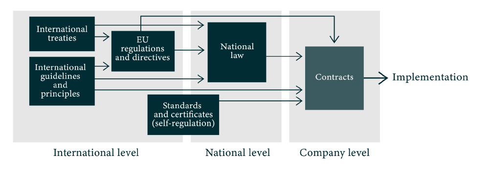Chart illustrating the influence of various frameworks from international, national and corporate level on contracts; detailed description below