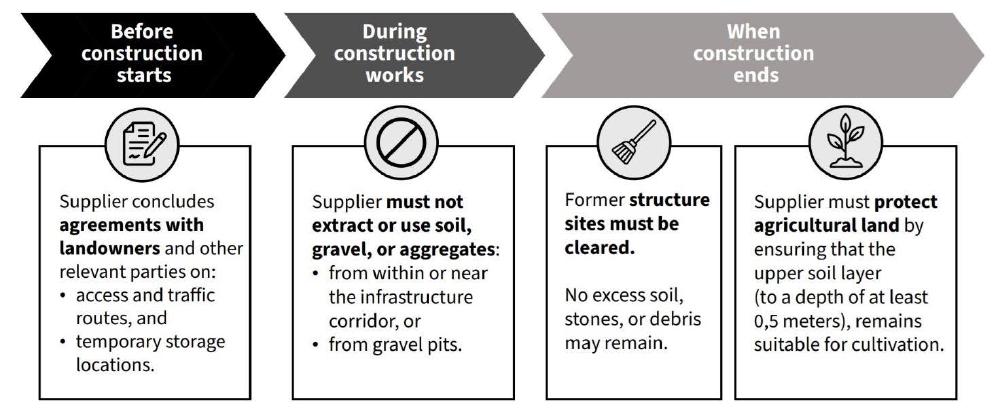 A timeline chart with three phases and their related tasks; detailed description below